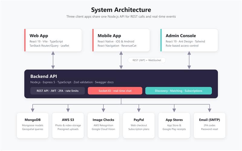 System architecture diagram showing web, mobile and admin clients connected to a Node.js API