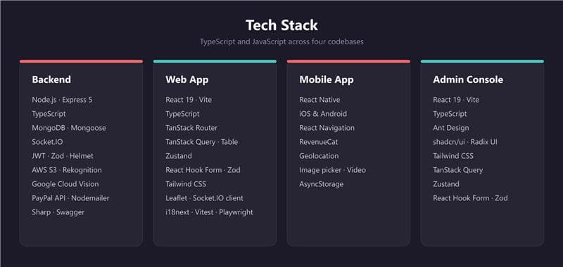 Technology stack across the backend, web app, mobile app and admin console
